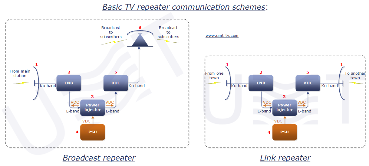 Microwave wireless TV broadcasting by TV repeater